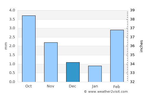 Kadhan average rain in December