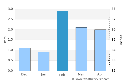 Kadhan average rain in February