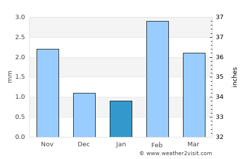 Kadhan average rain in January