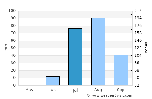Kadhan average rain in July