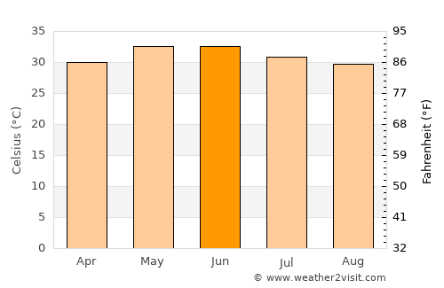 Kadhan average temperature in June