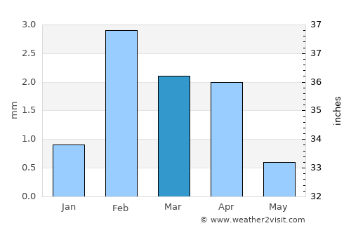 Kadhan average rain in March