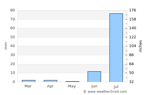Kadhan average rain in May