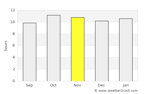 Kadhan average rain in November
