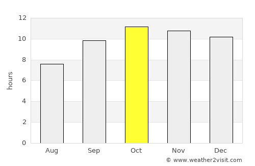 Kadhan average rain in October