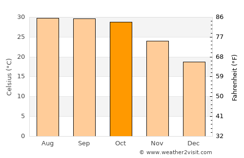 Kadhan average temperature in October