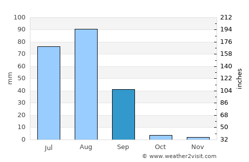 Kadhan average rain in September