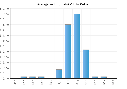 Kadhan monthly rainfall chart (inches)