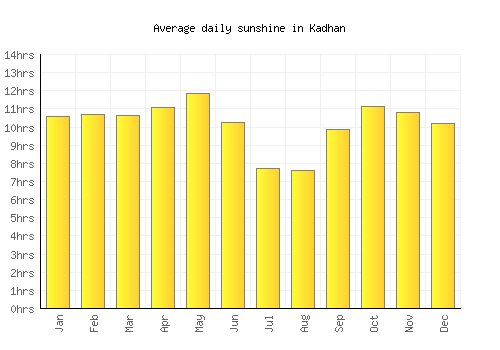 Kadhan average daily sunshine chart