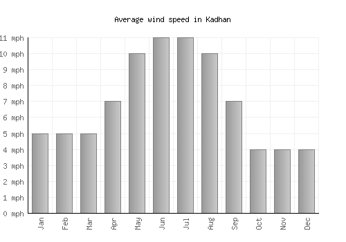 Kadhan average winspeed by month (mph)