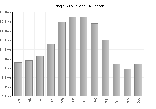 Kadhan average winspeed by month (km/h)