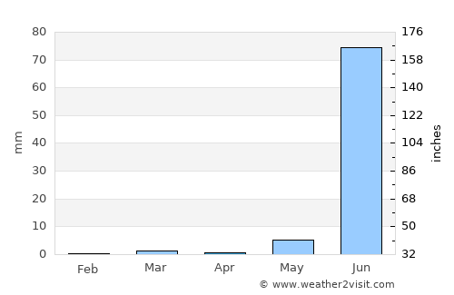 Kadi average rain in April