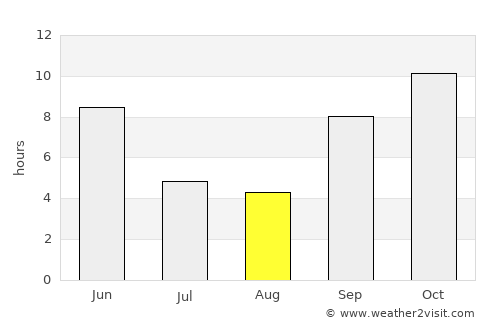 Kadi average rain in August