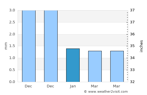 Kadi average rain in January