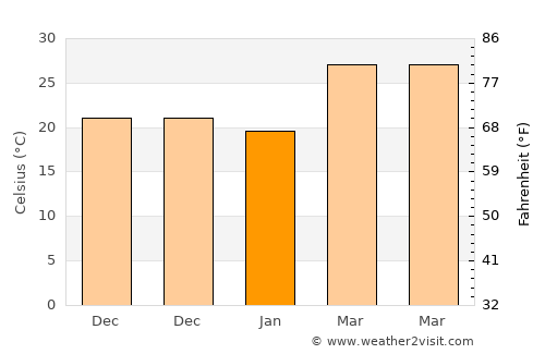 Kadi average temperature in January