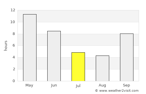 Kadi average rain in July