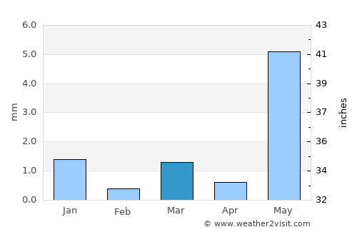 Kadi average rain in March