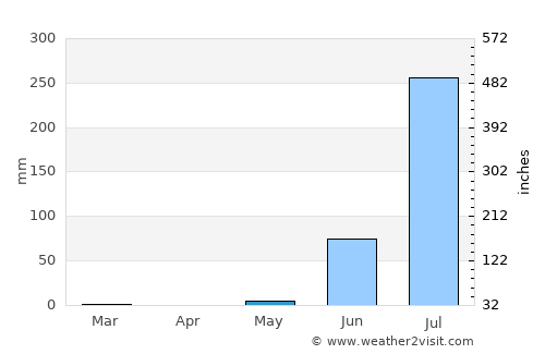Kadi average rain in May