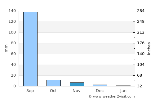 Kadi average rain in November