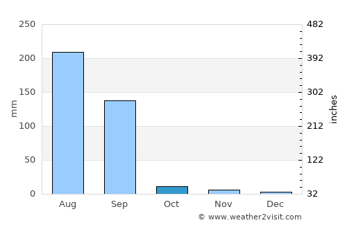 Kadi average rain in October