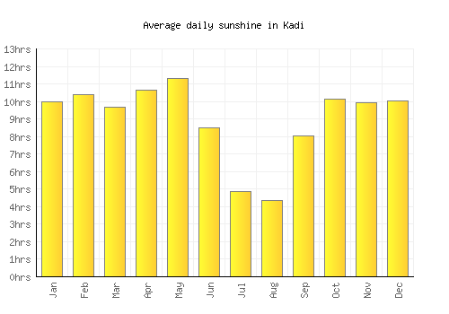 Kadi average daily sunshine chart
