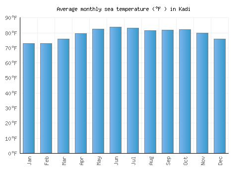 Kadi average sea temperature chart (Fahrenheit)