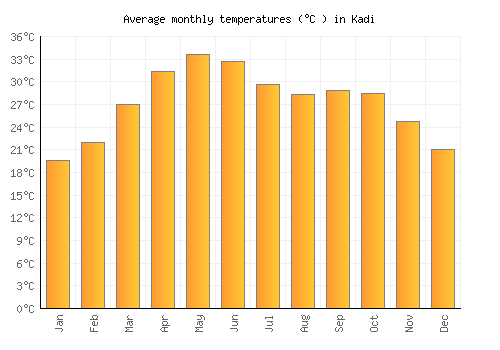 Kadi average temperature chart (Celsius)