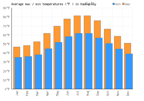 Kadıköy average minimum / maximum temperatures (Fahrenheit)