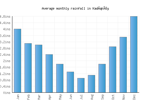 Kadıköy monthly rainfall chart (inches)