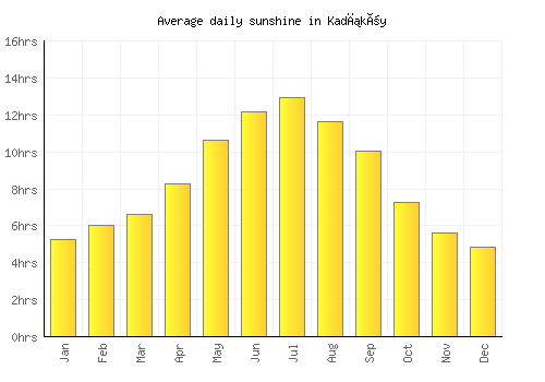 Kadıköy average daily sunshine chart