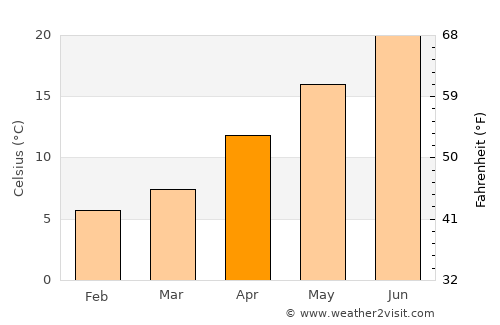 Kadıköy average temperature in April