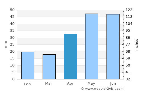 Kadina average rain in April