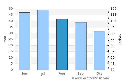 Kadina average rain in August