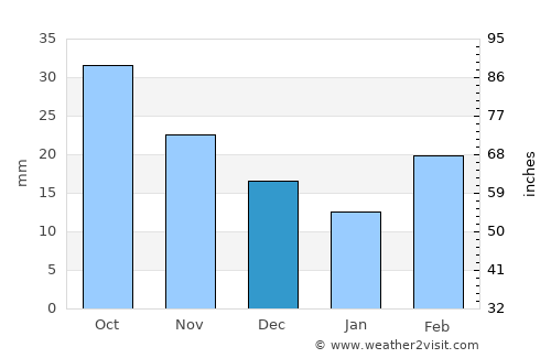 Kadina average rain in December