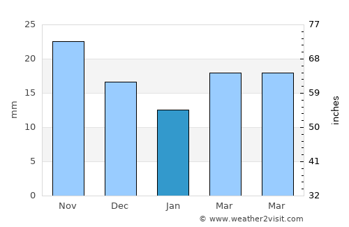 Kadina average rain in January