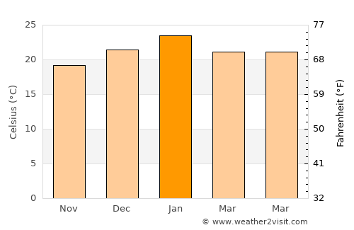 Kadina average temperature in January