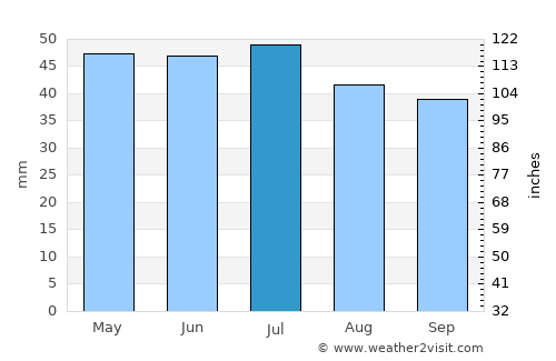 Kadina average rain in July