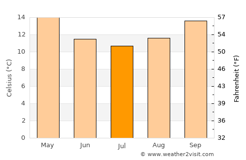 Kadina average temperature in July