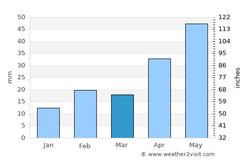 Kadina average rain in March
