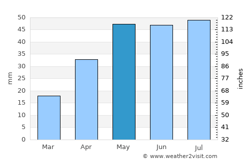 Kadina average rain in May