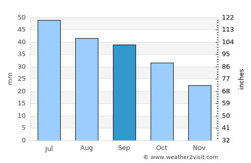 Kadina average rain in September