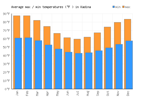 Kadina average minimum / maximum temperatures (Fahrenheit)