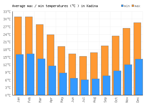 Kadina average minimum / maximum temperatures (Celsius)