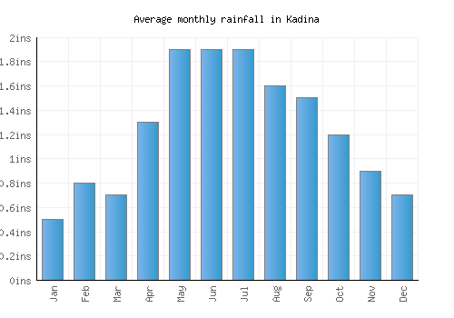 Kadina monthly rainfall chart (inches)