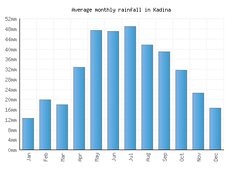 Kadina monthly rainfall chart (mm)