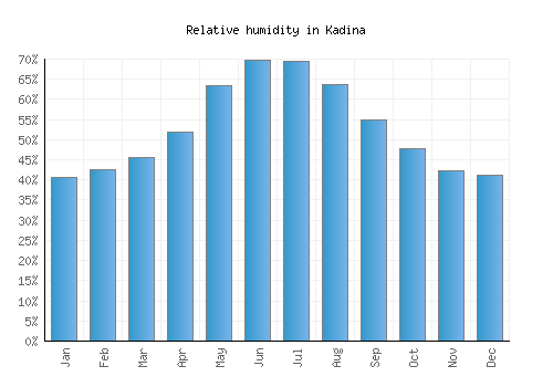 Kadina relative humidity averages