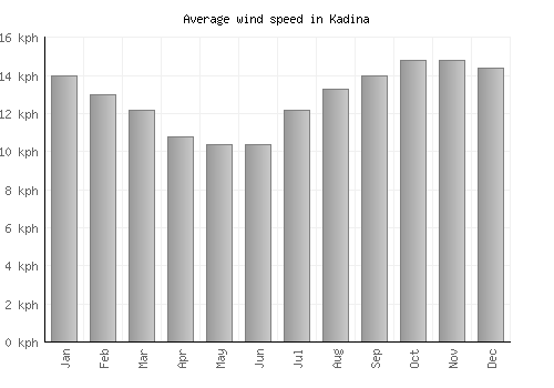 Kadina average winspeed by month (km/h)