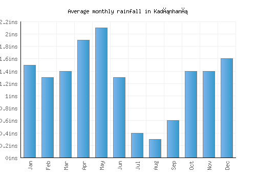 Kadınhanı monthly rainfall chart (inches)