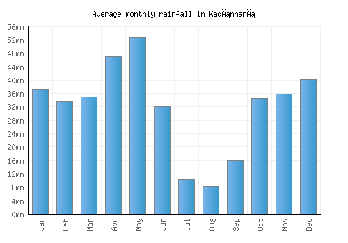 Kadınhanı monthly rainfall chart (mm)