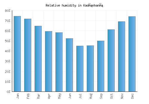 Kadınhanı relative humidity averages